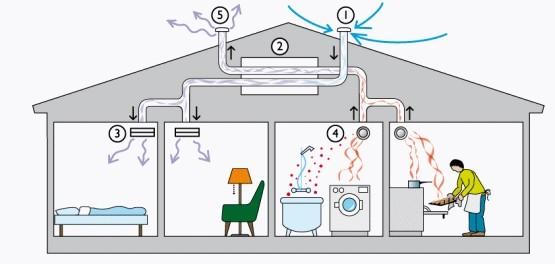 Приточная вентиляция: как выбрать и установить систему?